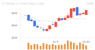 ネクステージ(3186)の日足チャート