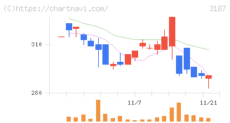 ミラタップ(3187)の日足チャート