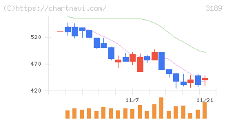ＡＮＡＰホールディングス(3189)の日足チャート