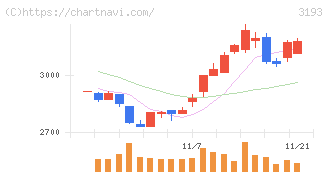 エターナルホスピタリティグループ(3193)の日足チャート