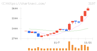 すかいらーくホールディングス(3197)の日足チャート