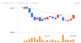 ＳＦＰホールディングス(3198)の日足チャート