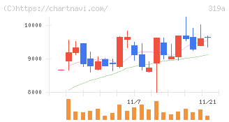 技術承継機構(319A)の日足チャート