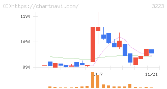 エスエルディー(3223)の日足チャート
