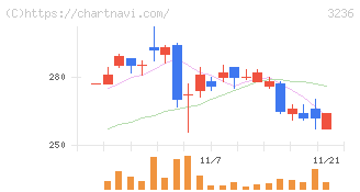 プロパスト(3236)の日足チャート
