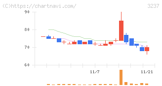 イントランス(3237)の日足チャート