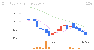 フライヤー(323A)の日足チャート