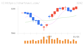 アーバネットコーポレーション(3242)の日足チャート