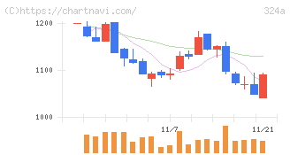 ブッキングリゾート(324A)の日足チャート