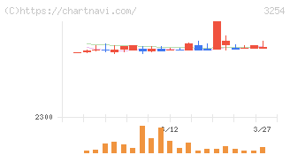 プレサンスコーポレーション(3254)の日足チャート
