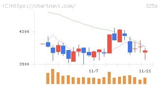 ＴＥＮＴＩＡＬ(325A)の日足チャート