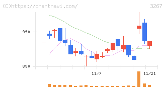 フィル・カンパニー(3267)の日足チャート