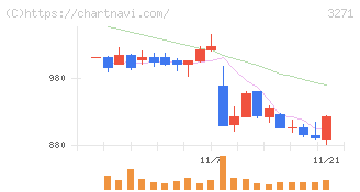 ＴＨＥグローバル社(3271)の日足チャート