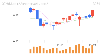 フージャースホールディングス(3284)の日足チャート