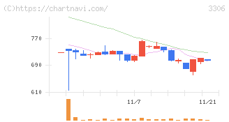 日本製麻(3306)の日足チャート