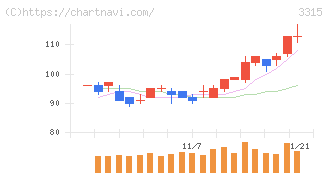 日本コークス工業(3315)の日足チャート