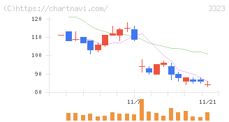 レカム(3323)の日足チャート