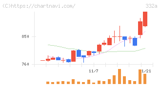 ミーク(332A)の日足チャート