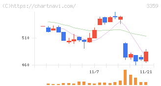 ｃｏｔｔａ(3359)の日足チャート