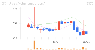 フジタコーポレーション(3370)の日足チャート
