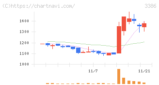 コスモ・バイオ(3386)の日足チャート