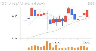 明治電機工業(3388)の日足チャート