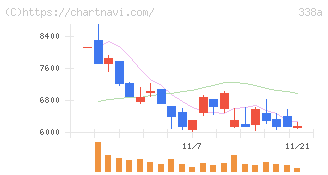 ＺｅｎｍｕＴｅｃｈ(338A)の日足チャート