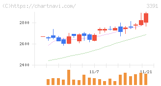 ツルハホールディングス(3391)の日足チャート