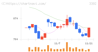 デリカフーズホールディングス(3392)の日足チャート