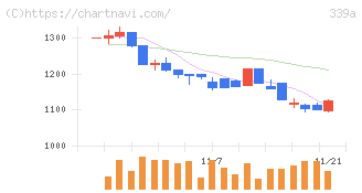 プログレス・テクノロジーズ　グループ(339A)の日足チャート
