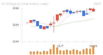 旭化成(3407)の日足チャート