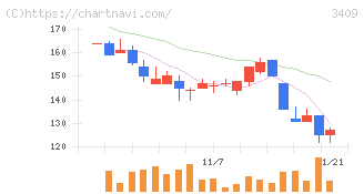 北紡(3409)の日足チャート
