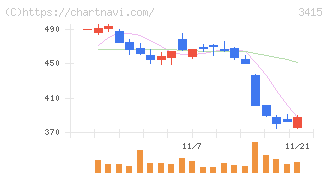 ＴＯＫＹＯ　ＢＡＳＥ(3415)の日足チャート