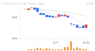 バルニバービ(3418)の日足チャート