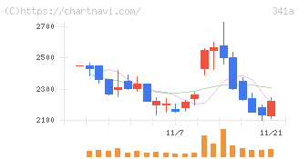 トヨコー(341A)の日足チャート