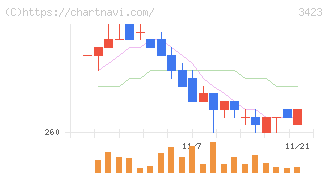 エスイー(3423)の日足チャート