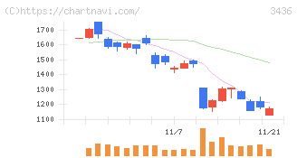 ＳＵＭＣＯ(3436)の日足チャート