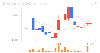 特殊電極(3437)の日足チャート