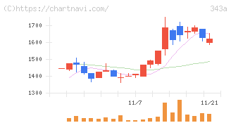 ＩＡＣＥトラベル(343A)の日足チャート