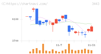 川田テクノロジーズ(3443)の日足チャート