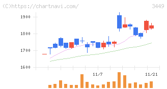 テクノフレックス(3449)の日足チャート