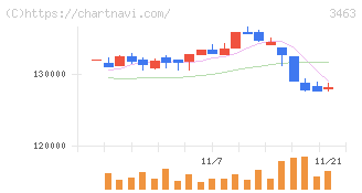 いちごホテルリート投資法人(3463)の日足チャート