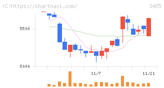 ケイアイスター不動産(3465)の日足チャート