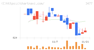 フォーライフ(3477)の日足チャート