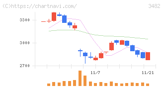 ロードスターキャピタル(3482)の日足チャート