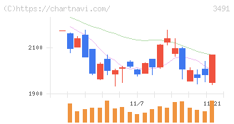 ＧＡ　ｔｅｃｈｎｏｌｏｇｉｅｓ(3491)の日足チャート