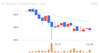 マリオン(3494)の日足チャート