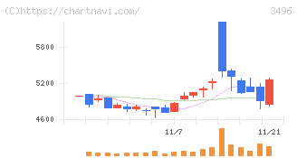 アズーム(3496)の日足チャート