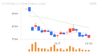 霞ヶ関キャピタル(3498)の日足チャート