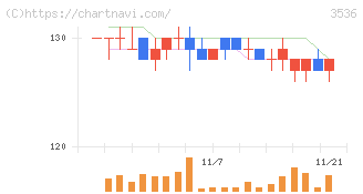 アクサスホールディングス(3536)の日足チャート